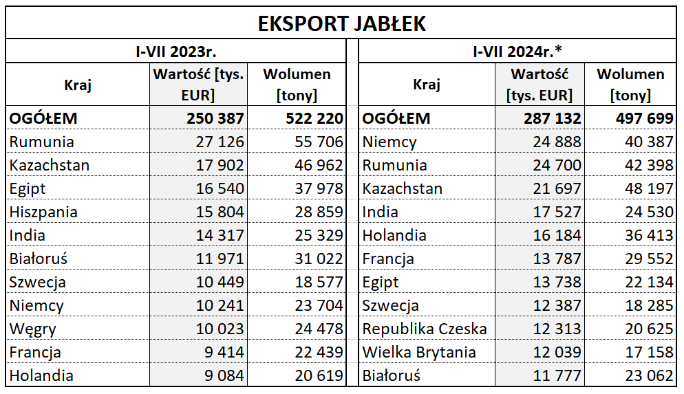 Eksport jabłek 2024