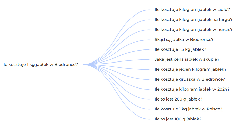 Ile kosztuje 1kg jabłek w Biedronce?