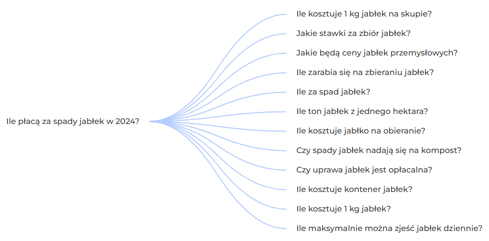 Ile płacą za spady jabłek w 2024?