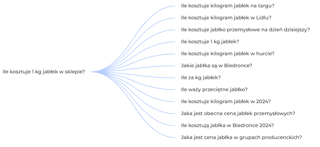 Ile kosztuje 1 kg jabłek w sklepie?