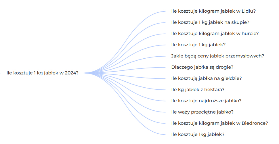 Ile kosztuje 1kg jabłek w 2024?