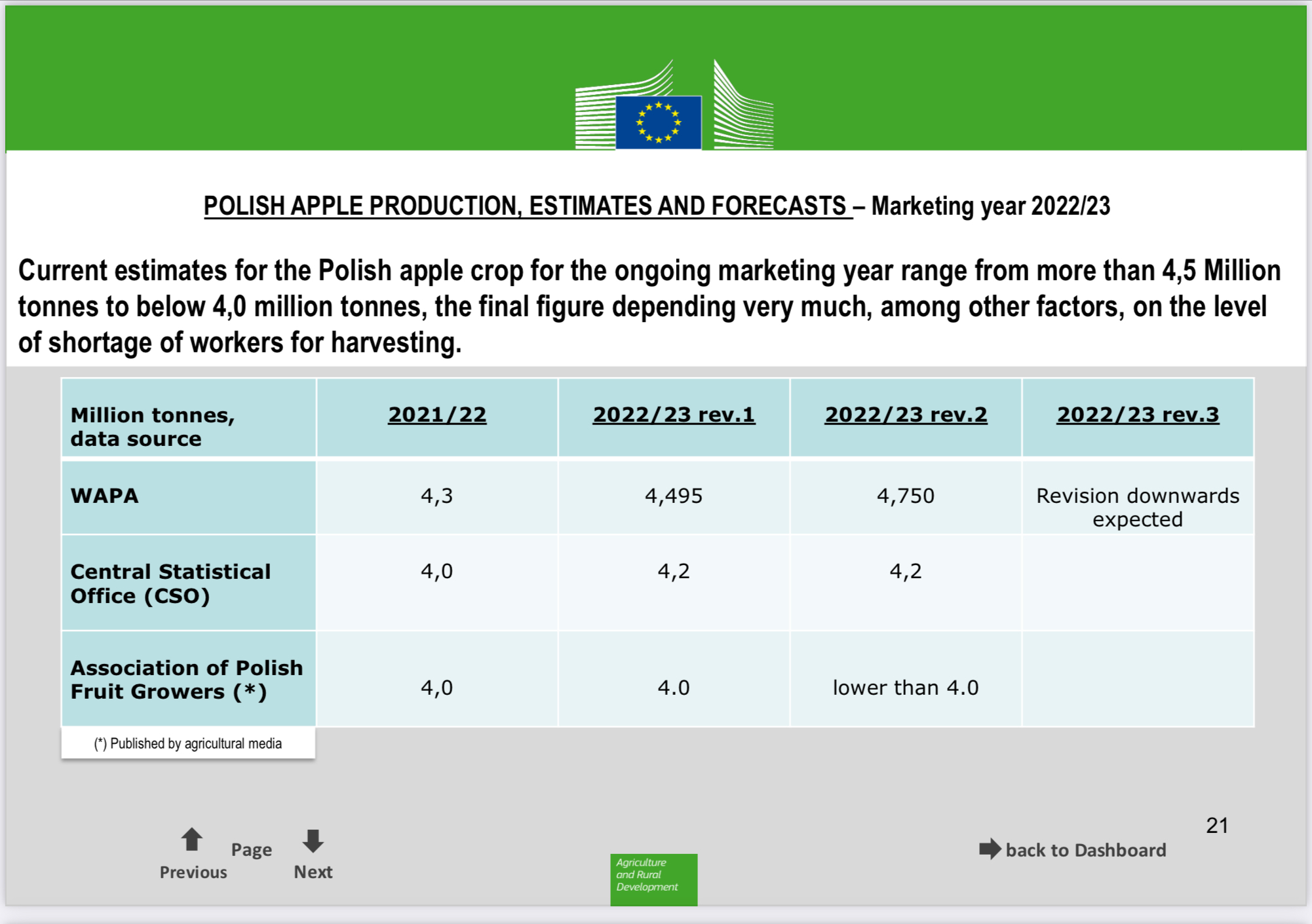 Zbiory jabłek w Polsce 2022