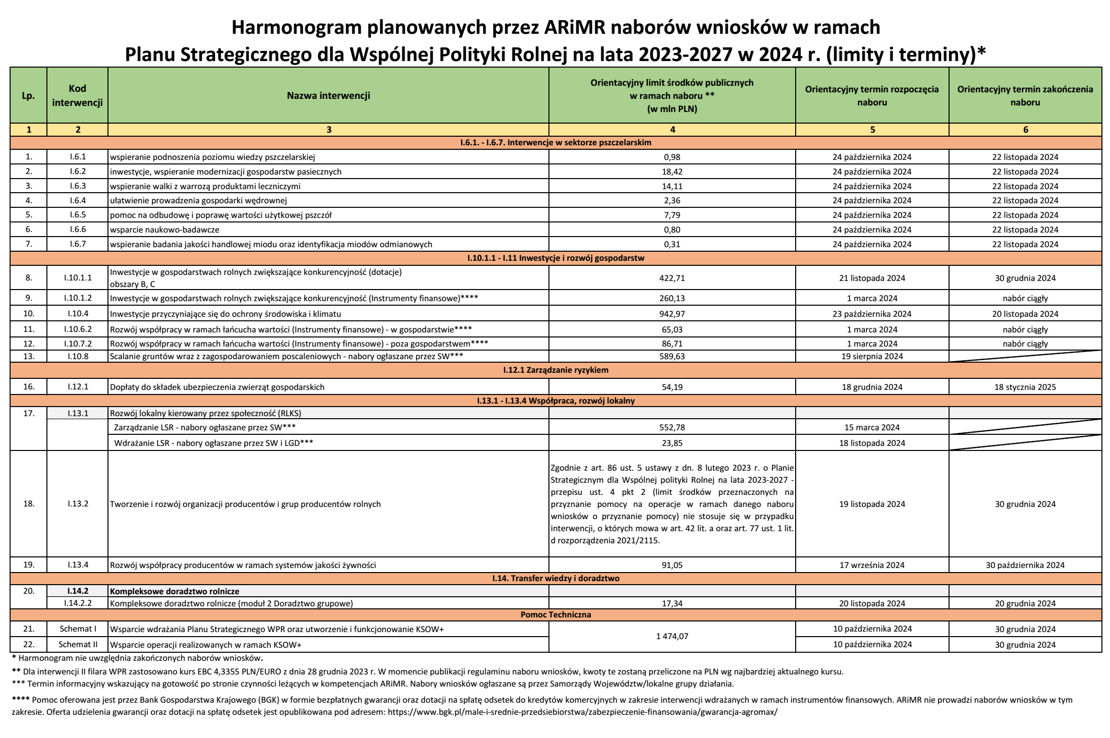 Dopłaty dla sadowników - harmonogram naboru wniosków