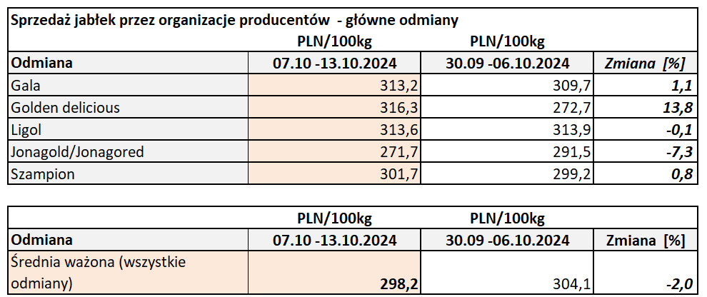 Ceny jabłek 2024