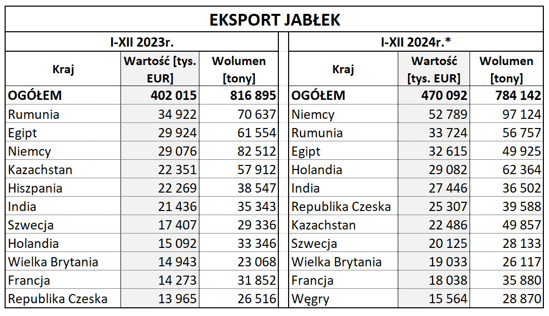 Eksport jabłek