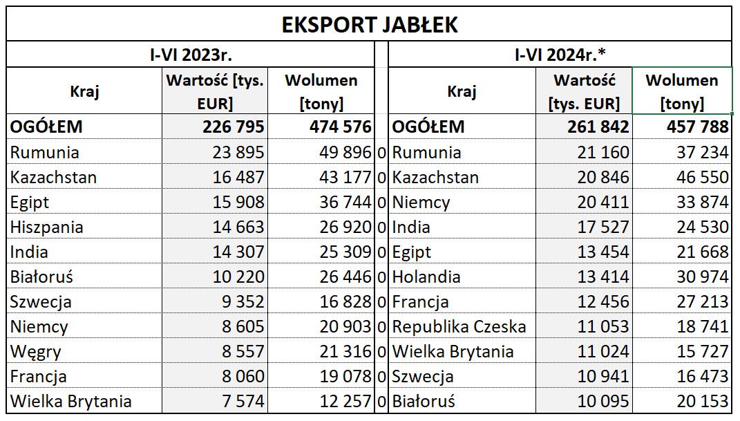 Eksport jabłek 2024