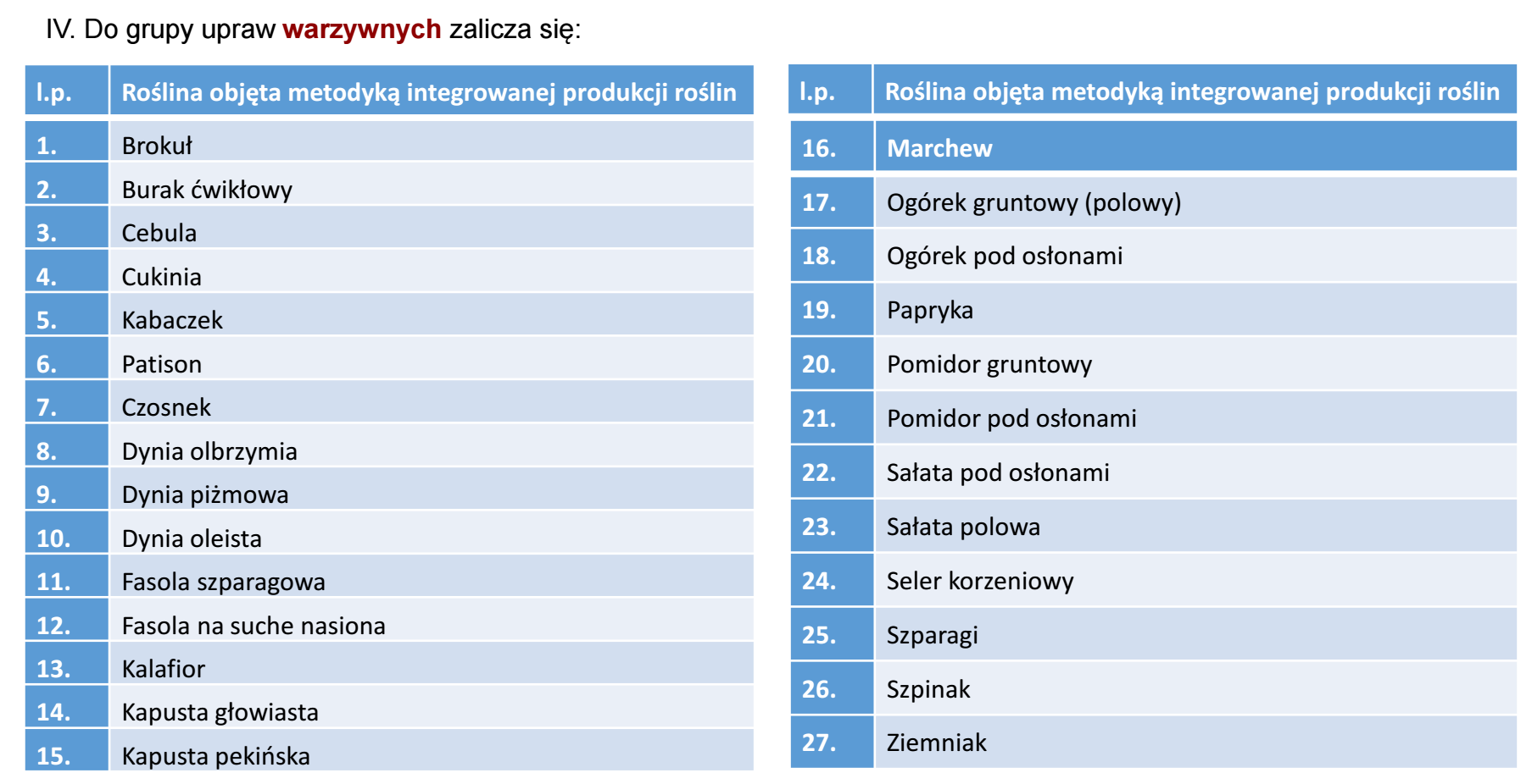 Dopłaty bezpośrednie - Zmiany w Integrowanej produkcja roślin