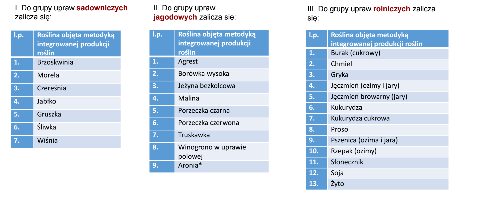 Dopłaty bezpośrednie - Integrowana produkcja roślin