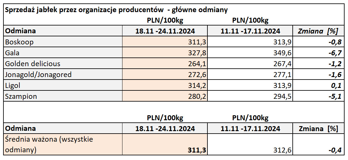 Ceny jabłek deserowych 2024