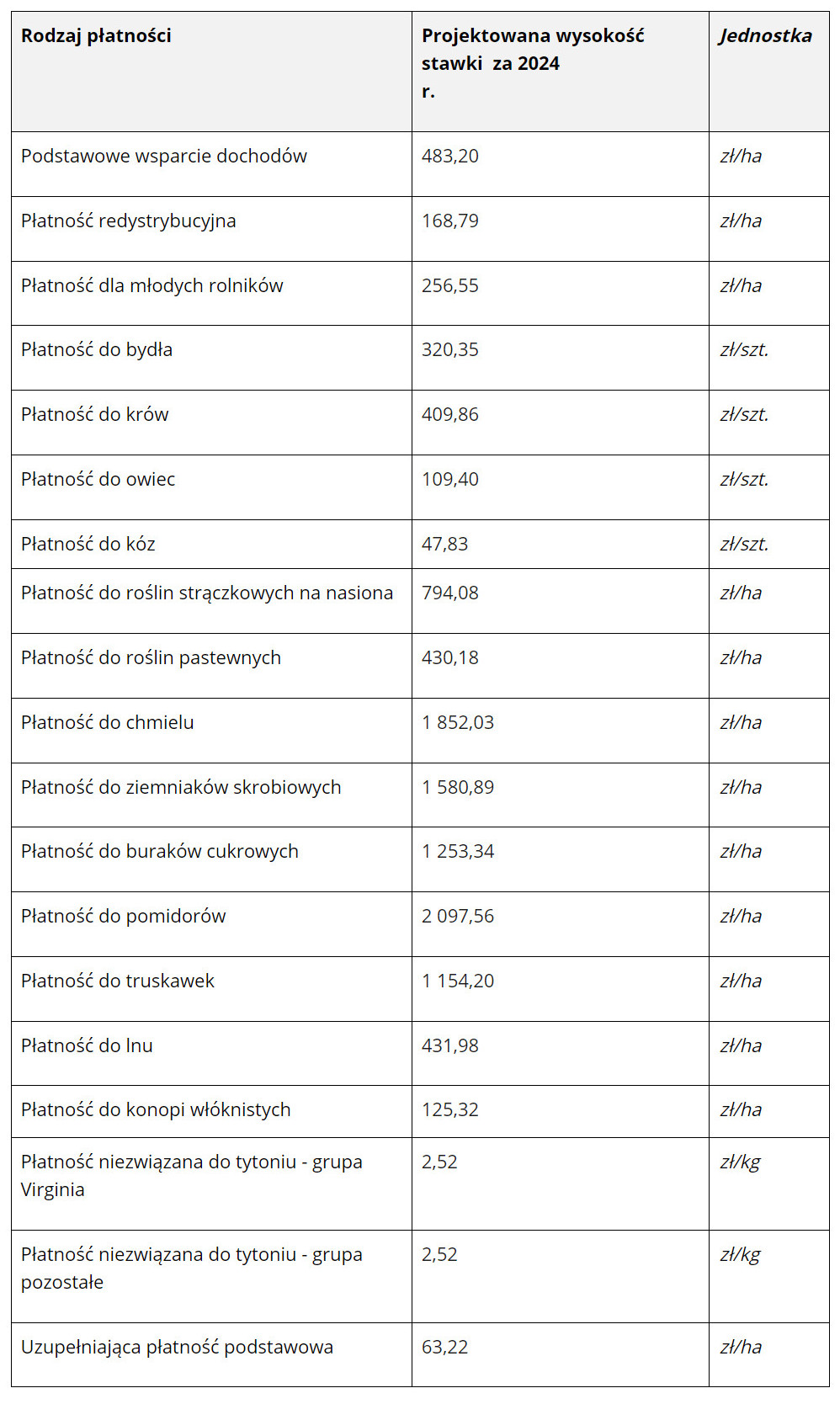 Płatności bezpośrednie 2024