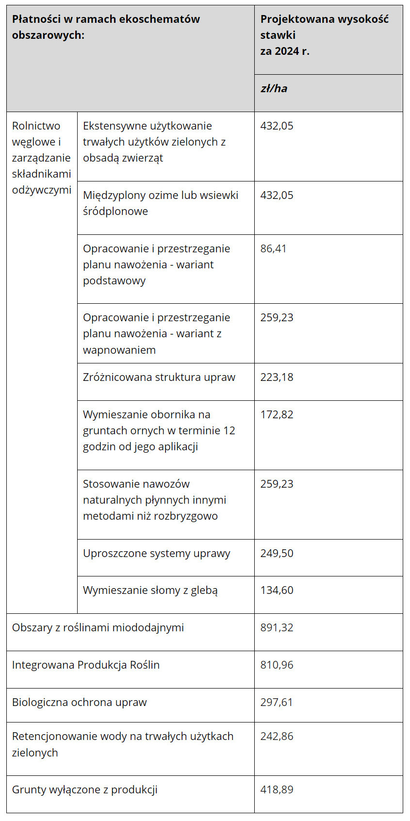 Ekoschematy 2024