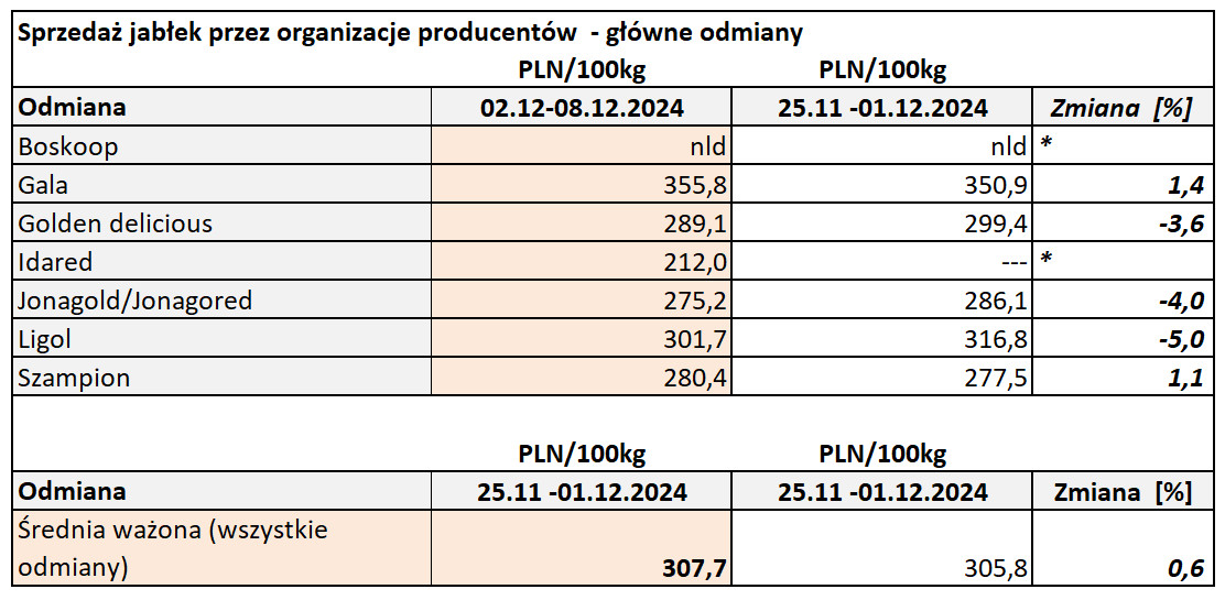 Ceny jabłek 2024