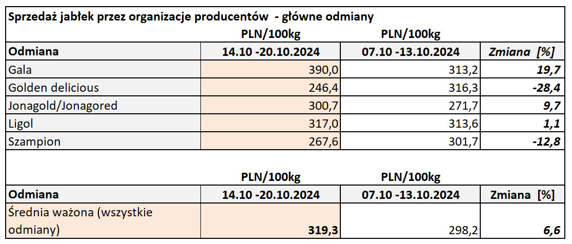 Ceny jabłek 2024