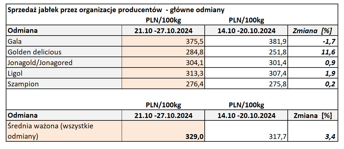 Ceny jabłek 2024