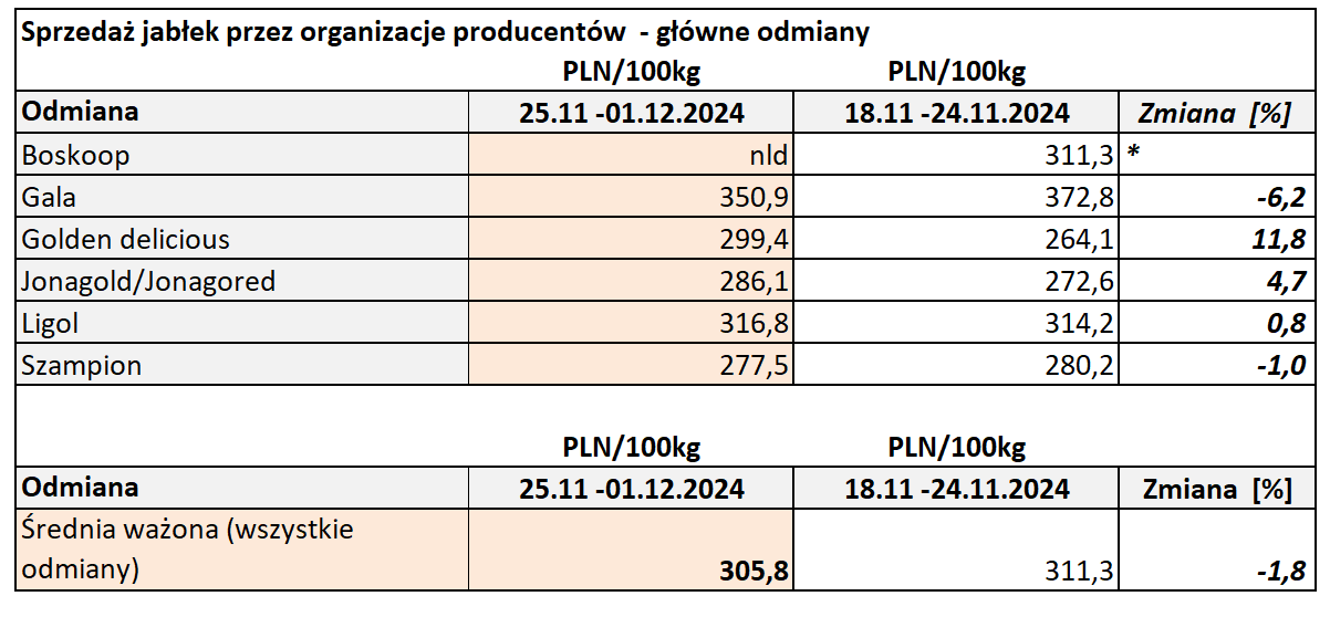 Ceny jabłek deserowych 2024