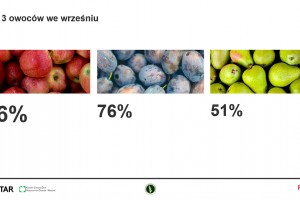  Konsumpcja owoców we wrześniu 2020 roku