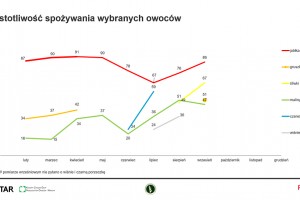  Konsumpcja owoców we wrześniu 2020 roku