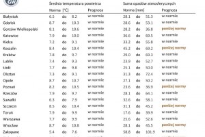  Norma średniej temperatury powietrza i sumy opadów atmosferycznych dla października z lat 1991-2020 dla wybranych miast w Polsce wraz z prognozą na październik 2021 r.