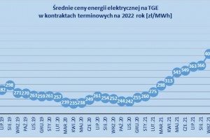  Średnie ceny energii elektrycznej na Towarowej Giełdzie Energii w kontraktach terminowych na 2022 rok [zł/MWh]w okresie od maja 2019 r. do listopada 2021 r.