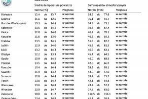  Tab. 1. Norma średniej temperatury powietrza i sumy opadów atmosferycznych dla maja z lat 1991-2020 dla wybranych miast w Polsce wraz z prognozą na maj 2024 r.