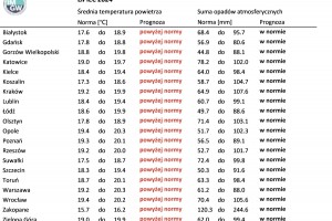 Tab. 3. Norma średniej temperatury powietrza i sumy opadów atmosferycznych dla lipca z lat 1991-2020 dla wybranych miast w Polsce wraz z prognozą na lipiec 2024 r.

