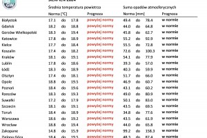 Tab. 4. Norma średniej temperatury powietrza i sumy opadów atmosferycznych dla sierpnia z lat 1991-2020 dla wybranych miast w Polsce wraz z prognozą na sierpień 2024 r.

