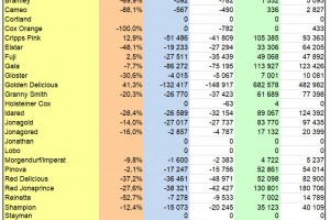  WAPA 4/2024: Zapasy jabłek w chłodniach UE - odmiany 