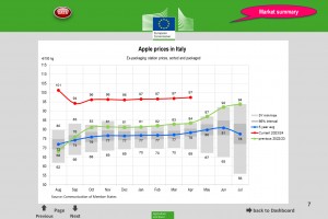  Ceny jabłek we Włoszech - kwiecień 2024 