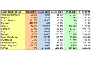  WAPA 5/2024: Zapasy jabłek w chłodniach UE