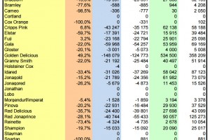  WAPA 5/2024: Zapasy jabłek w chłodniach UE - odmiany