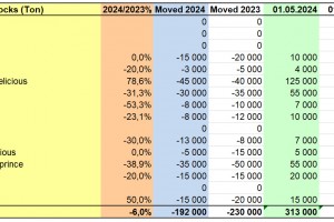  WAPA 5/2024: Zapasy jabłek w chłodniach w Polsce 