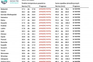  Tab. 1. Norma średniej temperatury powietrza i sumy opadów atmosferycznych dla sierpnia z lat 1991-2020 dla wybranych miast w Polsce wraz z prognozą na sierpień 2024 r.