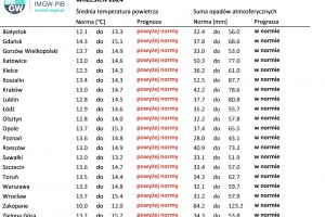  Tab. 2. Norma średniej temperatury powietrza i sumy opadów atmosferycznych dla września z lat 1991-2020 dla wybranych miast w Polsce wraz z prognozą na wrzesień 2024 r.