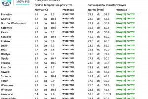  Tab. 3. Norma średniej temperatury powietrza i sumy opadów atmosferycznych dla października z lat 1991-2020 dla wybranych miast w Polsce wraz z prognozą na październik 2024 r.

