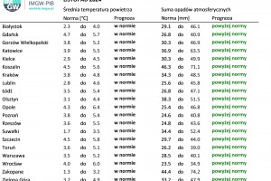  Tab. 4. Norma średniej temperatury powietrza i sumy opadów atmosferycznych dla listopada z lat 1991-2020 dla wybranych miast w Polsce wraz z prognozą na listopad 2024 r.