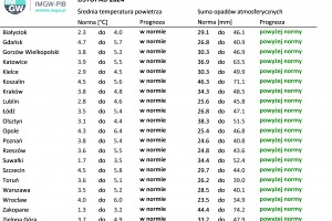  Tab. 3. Norma średniej temperatury powietrza i sumy opadów atmosferycznych dla listopada z lat 1991-2020 dla wybranych miast w Polsce wraz z prognozą na listopad 2024 r.
