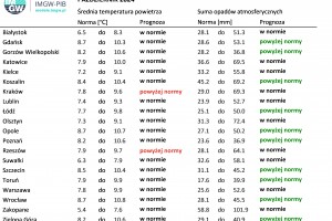 Tab. 1. Norma średniej temperatury powietrza i sumy opadów atmosferycznych dla października z lat 1991-2020 dla wybranych miast w Polsce wraz z prognozą na październik 2024 r.