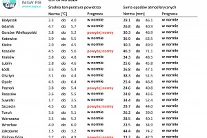 Tab. 2. Norma średniej temperatury powietrza i sumy opadów atmosferycznych dla listopada z lat 1991-2020 dla wybranych miast w Polsce wraz z prognozą na listopad 2024 r.