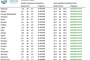 Tab. 3. Norma średniej temperatury powietrza i sumy opadów atmosferycznych dla grudnia z lat 1991-2020 dla wybranych miast w Polsce wraz z prognozą na grudzień 2024 r.