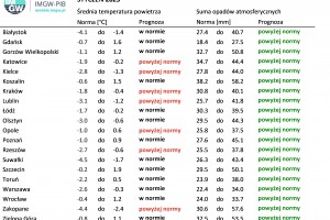 Tab. 4. Norma średniej temperatury powietrza i sumy opadów atmosferycznych dla stycznia z lat 1991-2020 dla wybranych miast w Polsce wraz z prognozą na styczeń 2025 r.