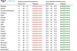  Norma średniej temperatury powietrza i sumy opadów atmosferycznych dla listopada z lat 1991-2020 dla wybranych miast w Polsce wraz z prognozą na listopad 2024 r.