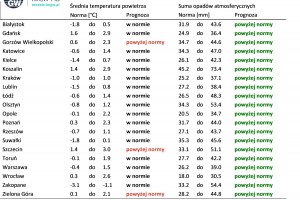  Norma średniej temperatury powietrza i sumy opadów atmosferycznych dla grudnia z lat 1991-2020 dla wybranych miast w Polsce wraz z prognozą na grudzień 2024 r.