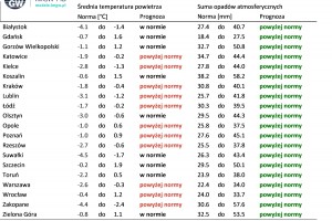  Norma średniej temperatury powietrza i sumy opadów atmosferycznych dla stycznia z lat 1991-2020 dla wybranych miast w Polsce wraz z prognozą na styczeń 2025 r.