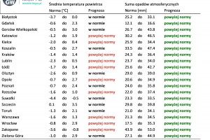  Norma średniej temperatury powietrza i sumy opadów atmosferycznych dla lutego z lat 1991-2020 dla wybranych miast w Polsce wraz z prognozą na luty 2025 r.