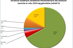  Wykres 4. Struktura wydanych świadectw fitosanitarnych dla świeżych owoców w roku 2023 wg gatunków.