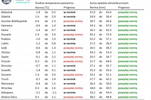  Tab. 1. Norma średniej temperatury powietrza i sumy opadów atmosferycznych dla grudnia z lat 1991-2020 dla wybranych miast w Polsce wraz z prognozą na grudzień 2024 r.