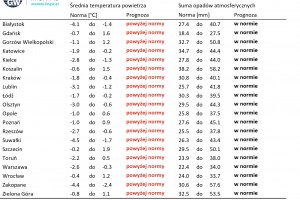  Tab. 2. Norma średniej temperatury powietrza i sumy opadów atmosferycznych dla stycznia z lat 1991-2020 dla wybranych miast w Polsce wraz z prognozą na styczeń 2025 r.

