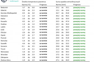  Tab. 3. Norma średniej temperatury powietrza i sumy opadów atmosferycznych dla lutego z lat 1991-2020 dla wybranych miast w Polsce wraz z prognozą na luty 2025 r.