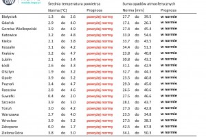  Tab. 4. Norma średniej temperatury powietrza i sumy opadów atmosferycznych dla marca z lat 1991-2020 dla wybranych miast w Polsce wraz z prognozą na marzec 2025 r.

