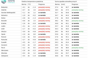  Norma średniej temperatury powietrza i sumy opadów atmosferycznych dla stycznia z lat 1991-2020 dla wybranych miast w Polsce wraz z prognozą na styczeń 2025 r.